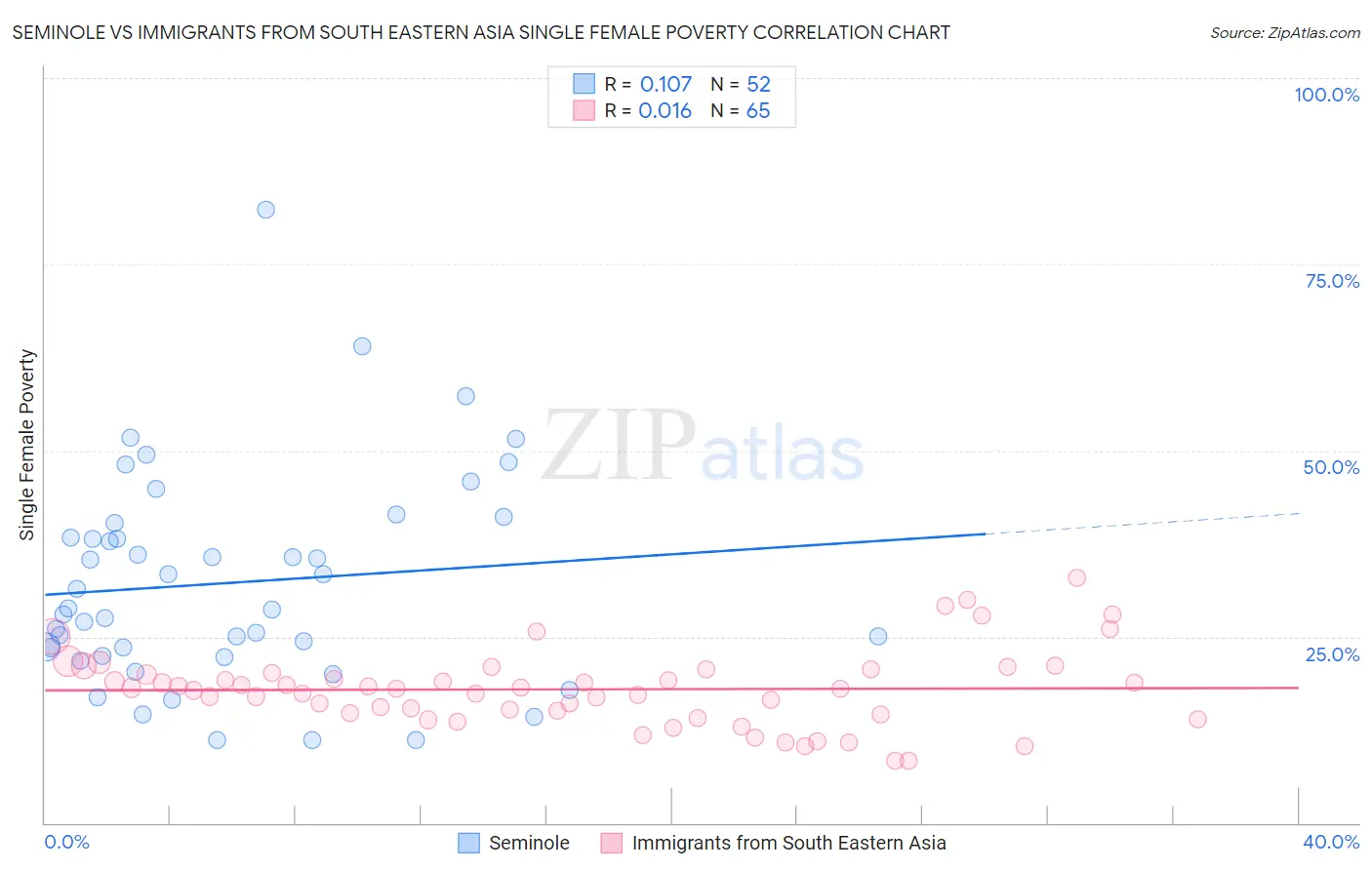 Seminole vs Immigrants from South Eastern Asia Single Female Poverty