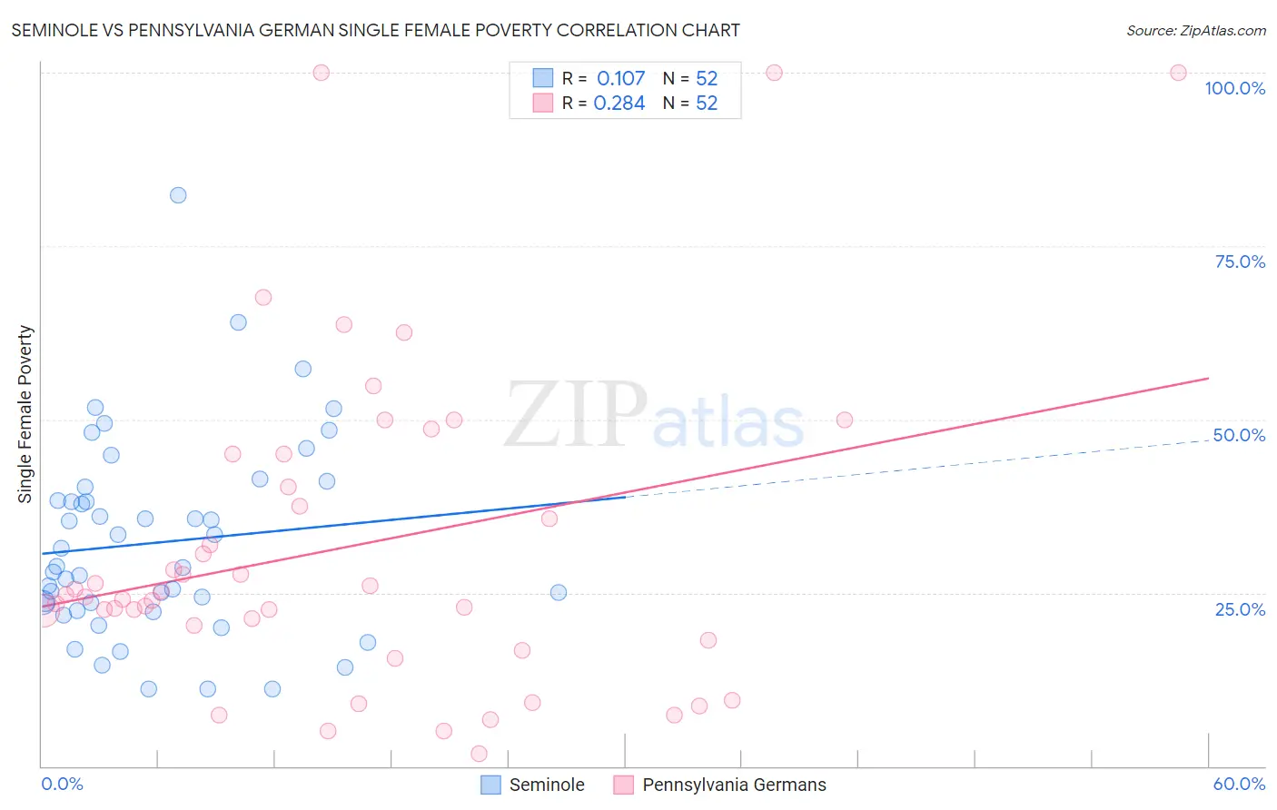 Seminole vs Pennsylvania German Single Female Poverty