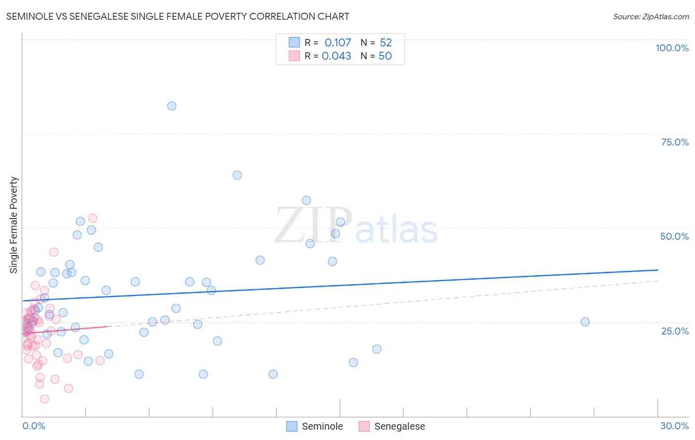 Seminole vs Senegalese Single Female Poverty