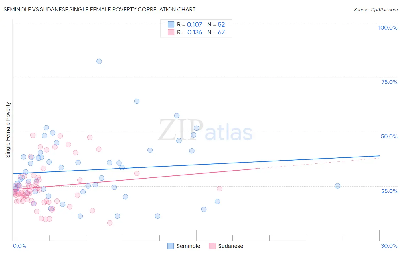 Seminole vs Sudanese Single Female Poverty