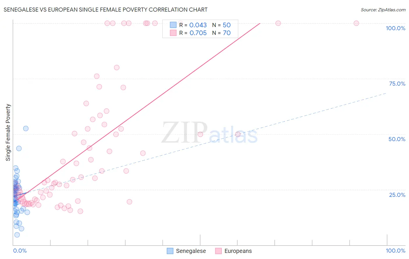 Senegalese vs European Single Female Poverty