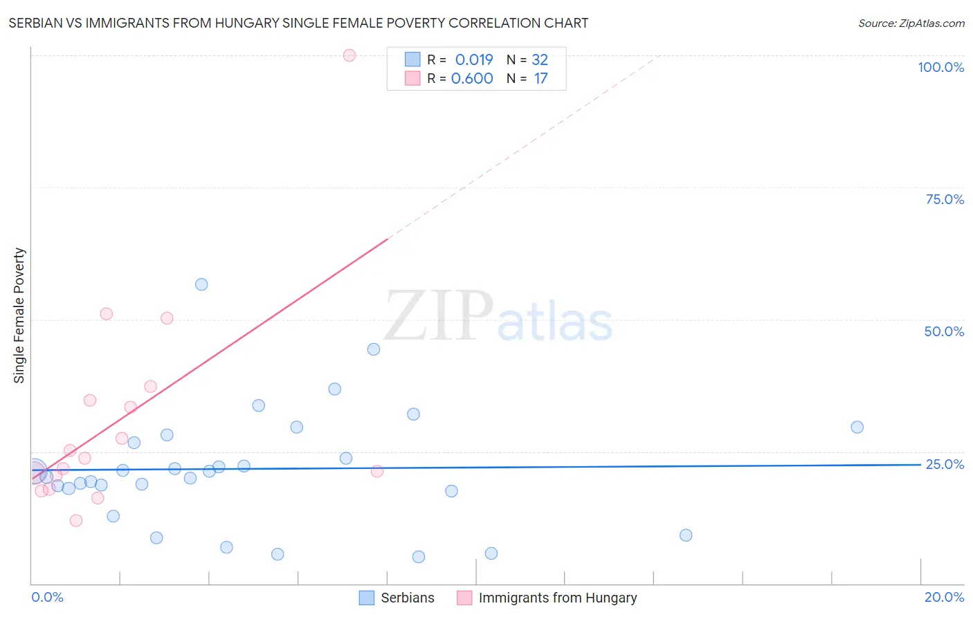 Serbian vs Immigrants from Hungary Single Female Poverty