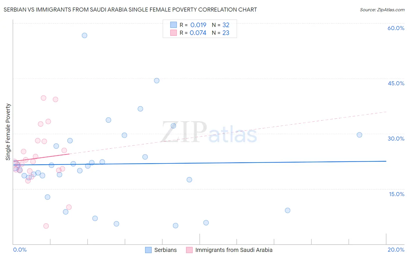 Serbian vs Immigrants from Saudi Arabia Single Female Poverty