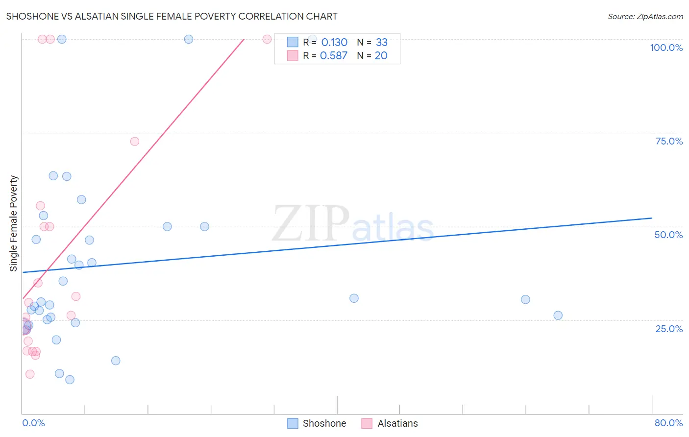 Shoshone vs Alsatian Single Female Poverty