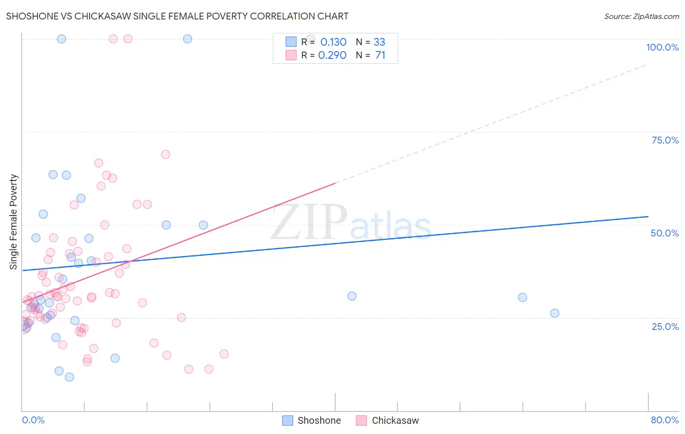 Shoshone vs Chickasaw Single Female Poverty