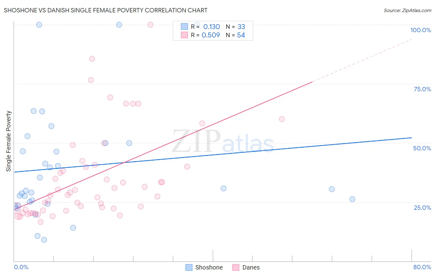 Shoshone vs Danish Single Female Poverty