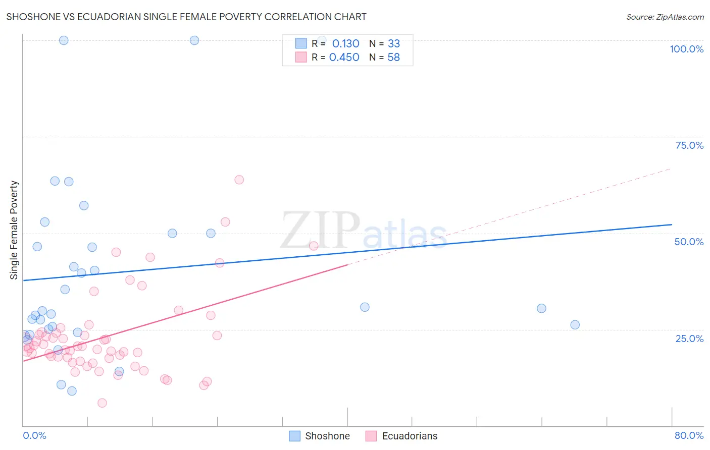 Shoshone vs Ecuadorian Single Female Poverty