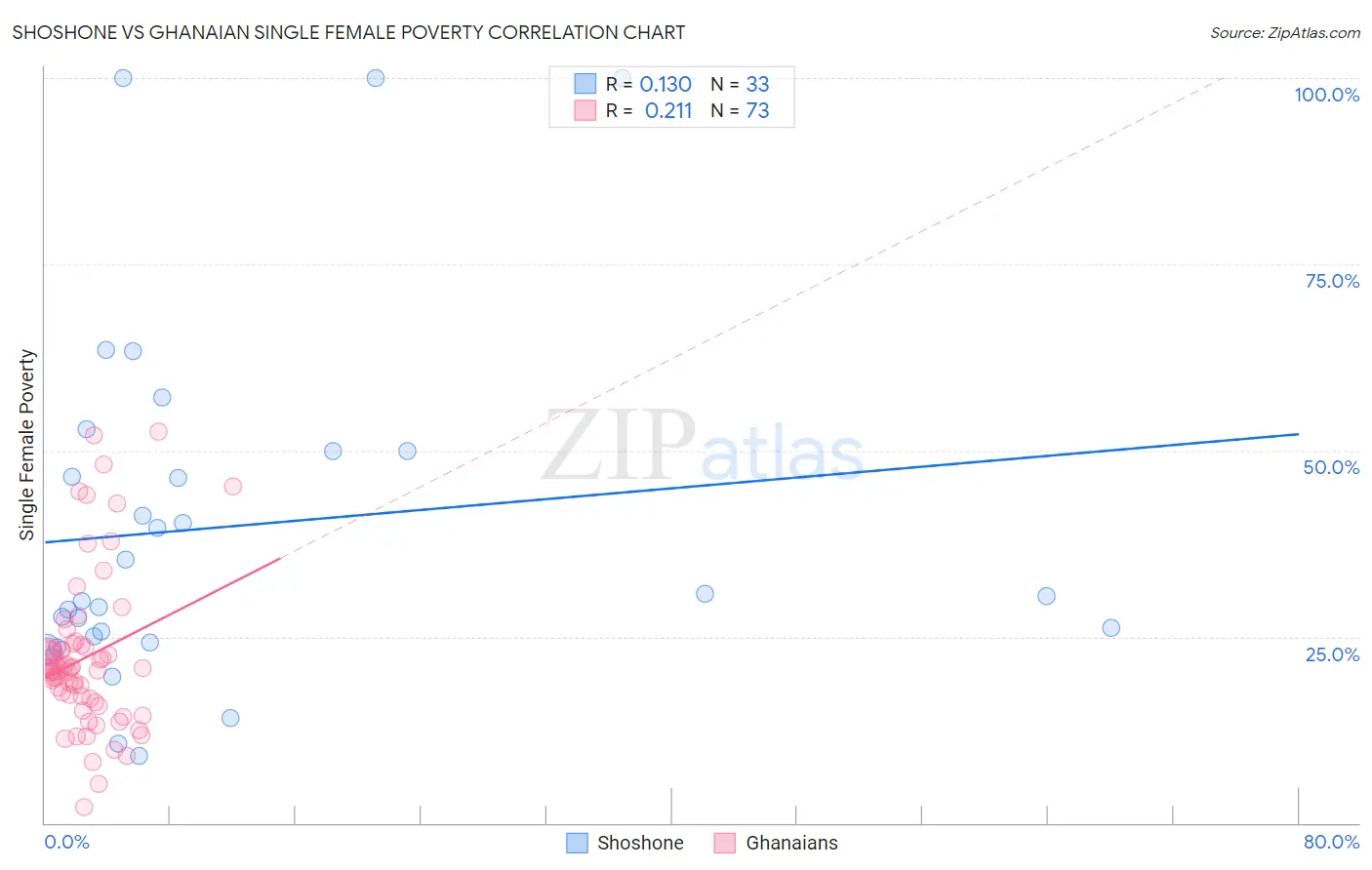 Shoshone vs Ghanaian Single Female Poverty