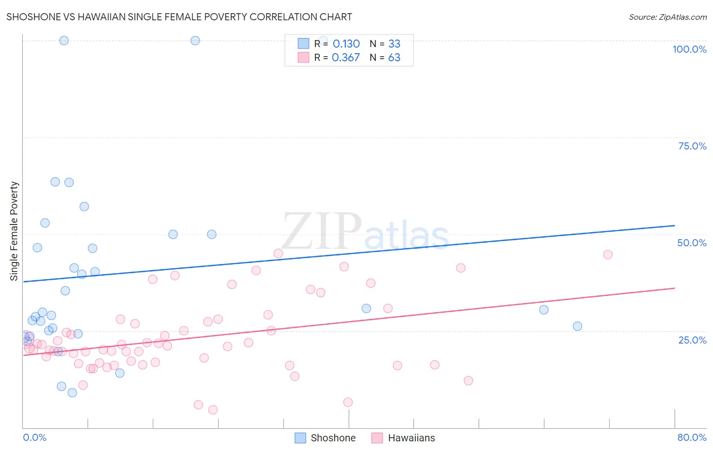 Shoshone vs Hawaiian Single Female Poverty