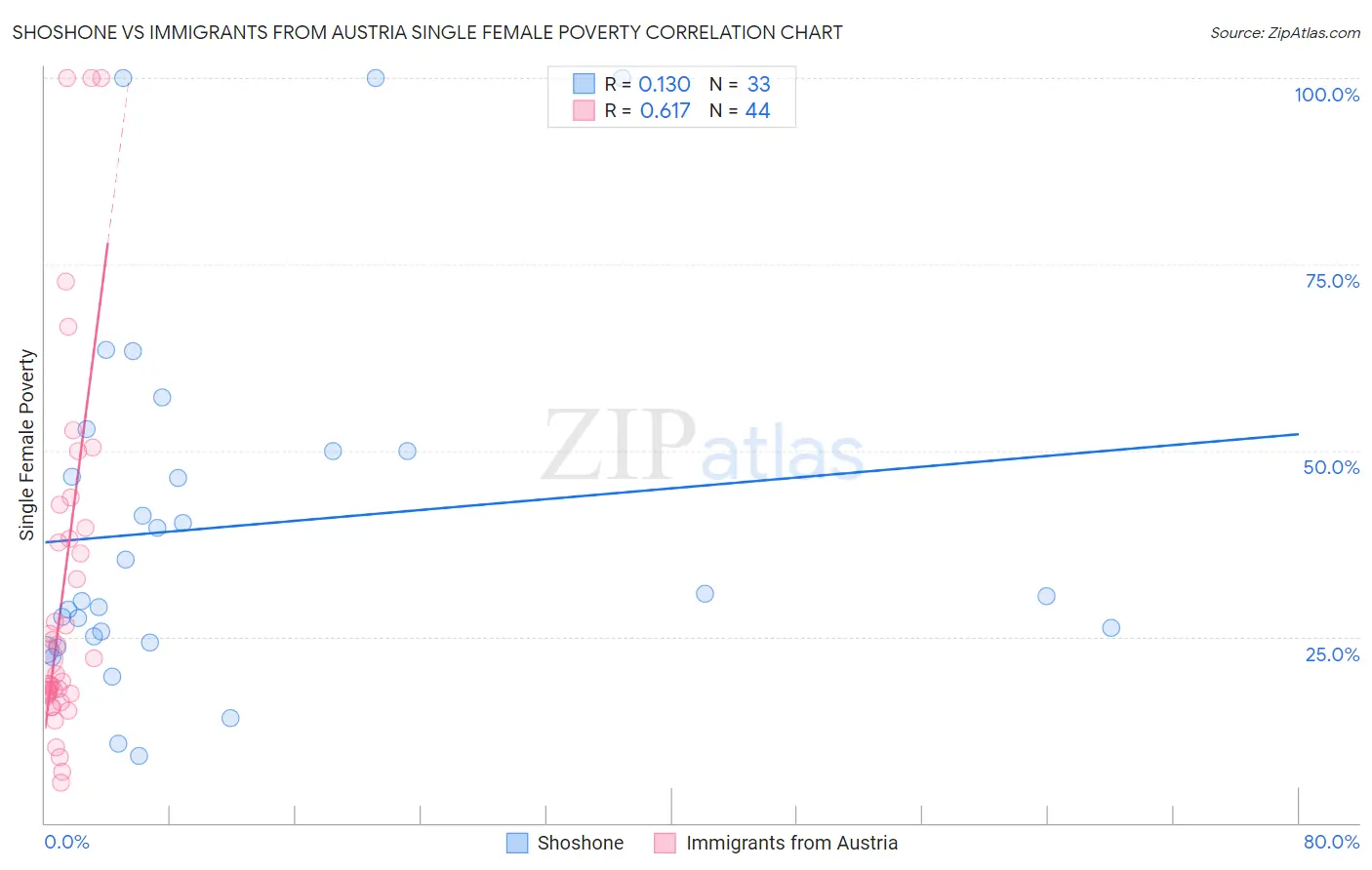 Shoshone vs Immigrants from Austria Single Female Poverty