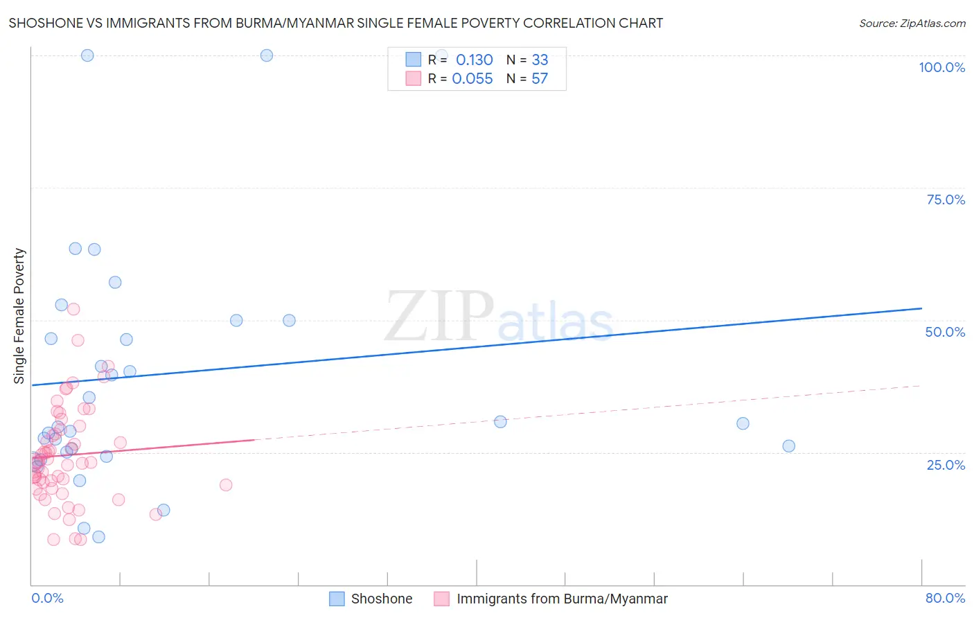 Shoshone vs Immigrants from Burma/Myanmar Single Female Poverty