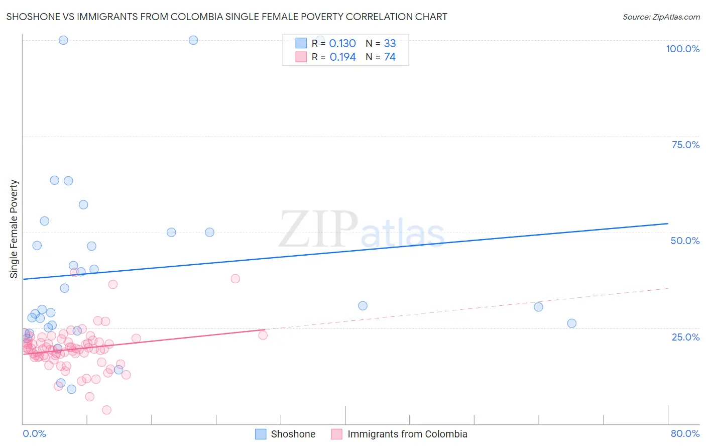 Shoshone vs Immigrants from Colombia Single Female Poverty