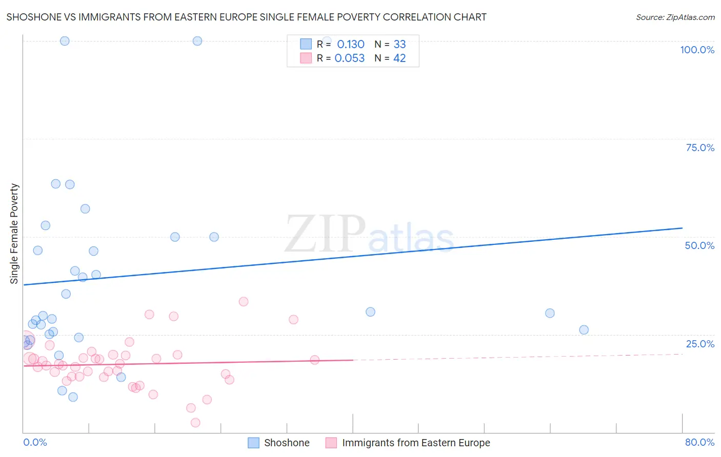 Shoshone vs Immigrants from Eastern Europe Single Female Poverty