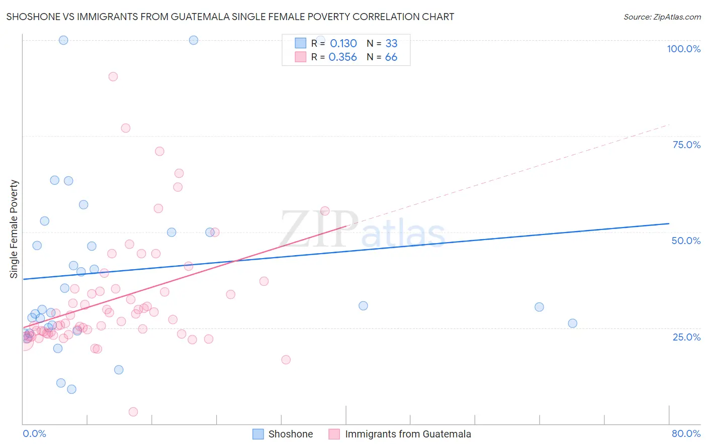 Shoshone vs Immigrants from Guatemala Single Female Poverty