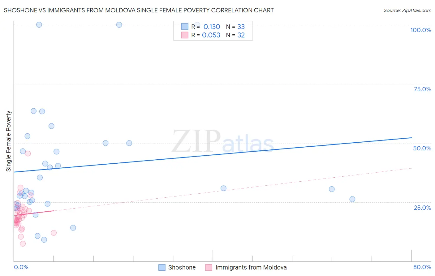 Shoshone vs Immigrants from Moldova Single Female Poverty