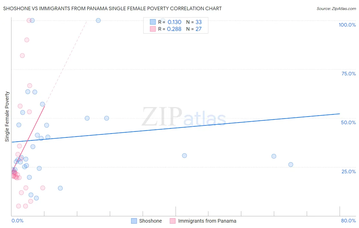 Shoshone vs Immigrants from Panama Single Female Poverty