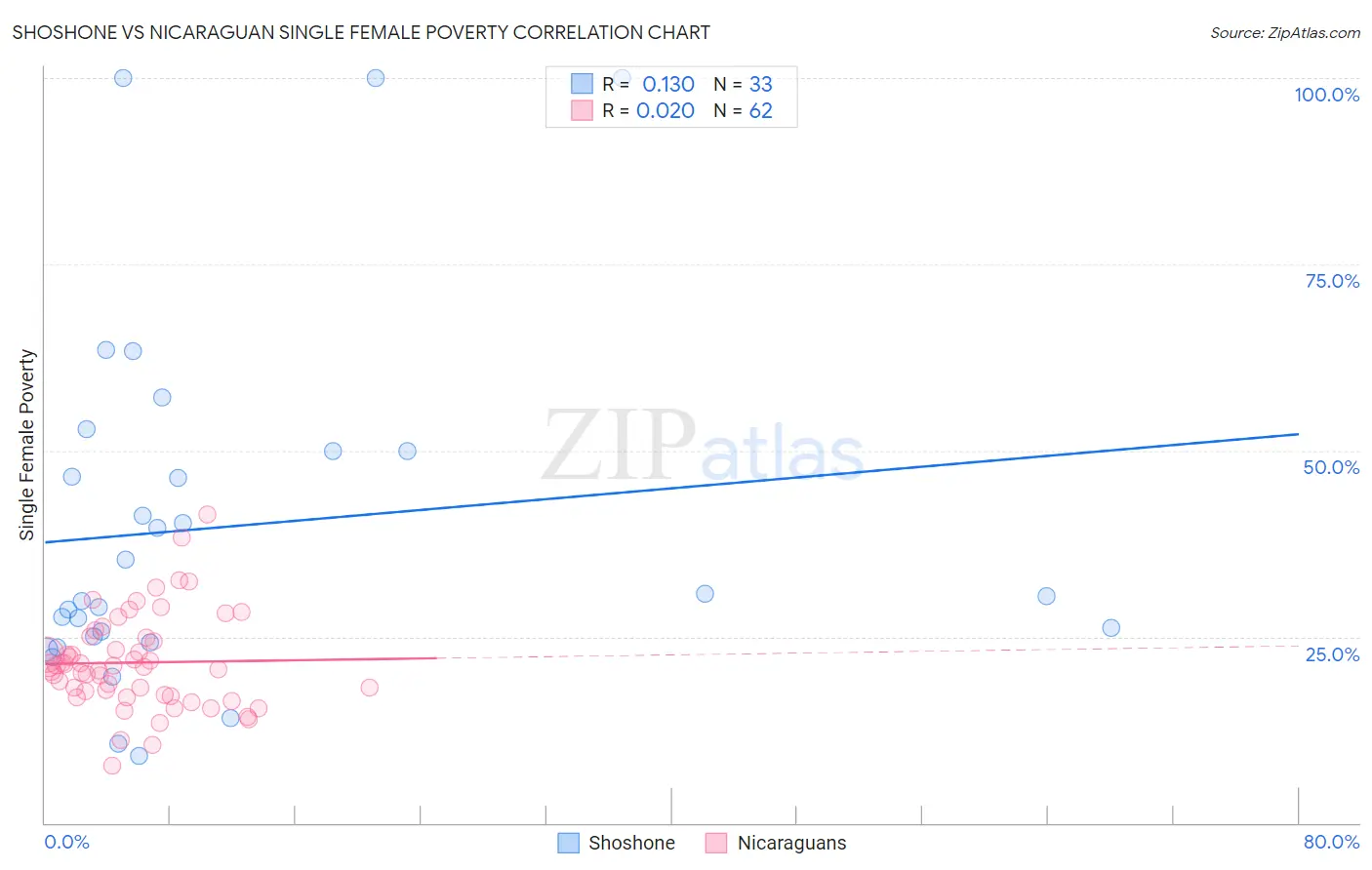 Shoshone vs Nicaraguan Single Female Poverty