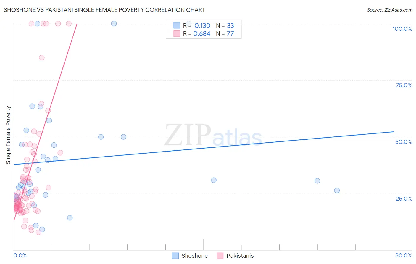 Shoshone vs Pakistani Single Female Poverty