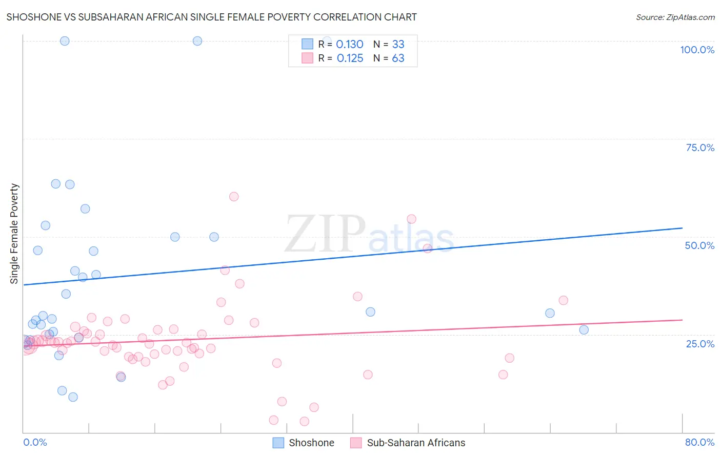 Shoshone vs Subsaharan African Single Female Poverty