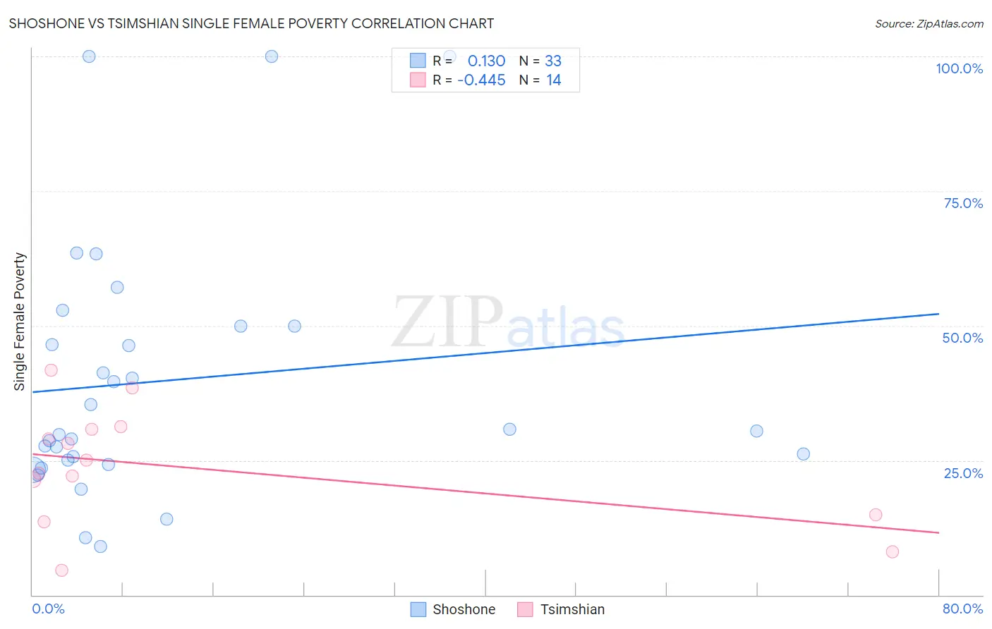 Shoshone vs Tsimshian Single Female Poverty