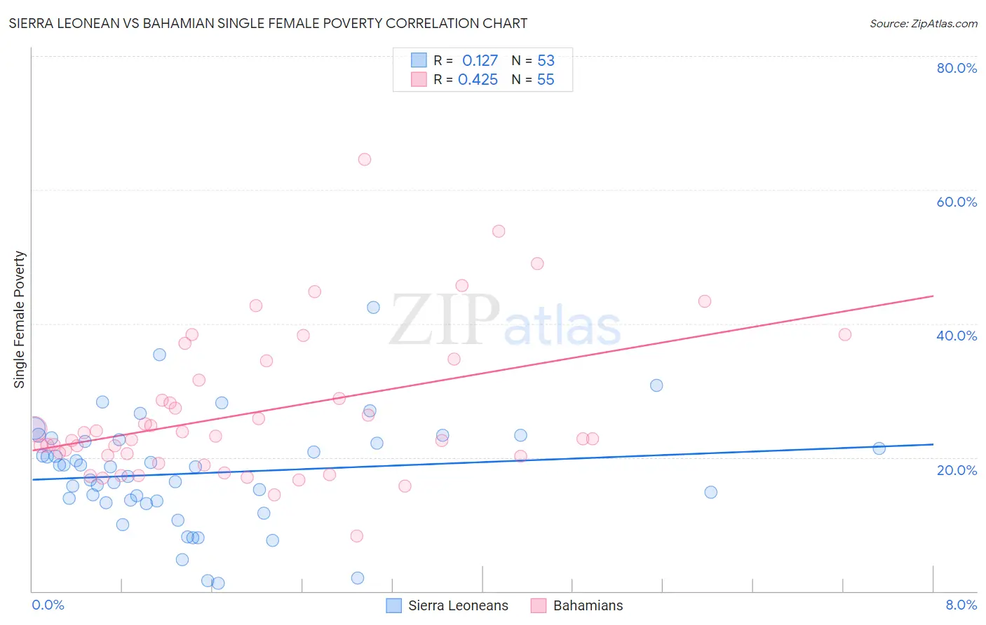 Sierra Leonean vs Bahamian Single Female Poverty