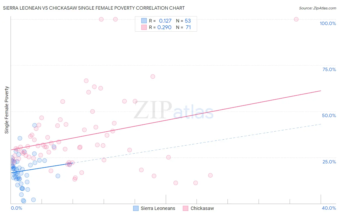 Sierra Leonean vs Chickasaw Single Female Poverty