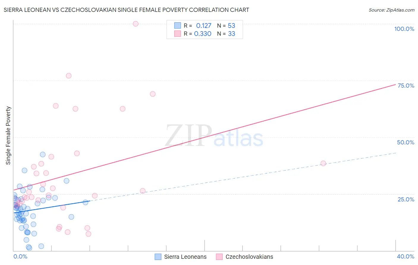 Sierra Leonean vs Czechoslovakian Single Female Poverty