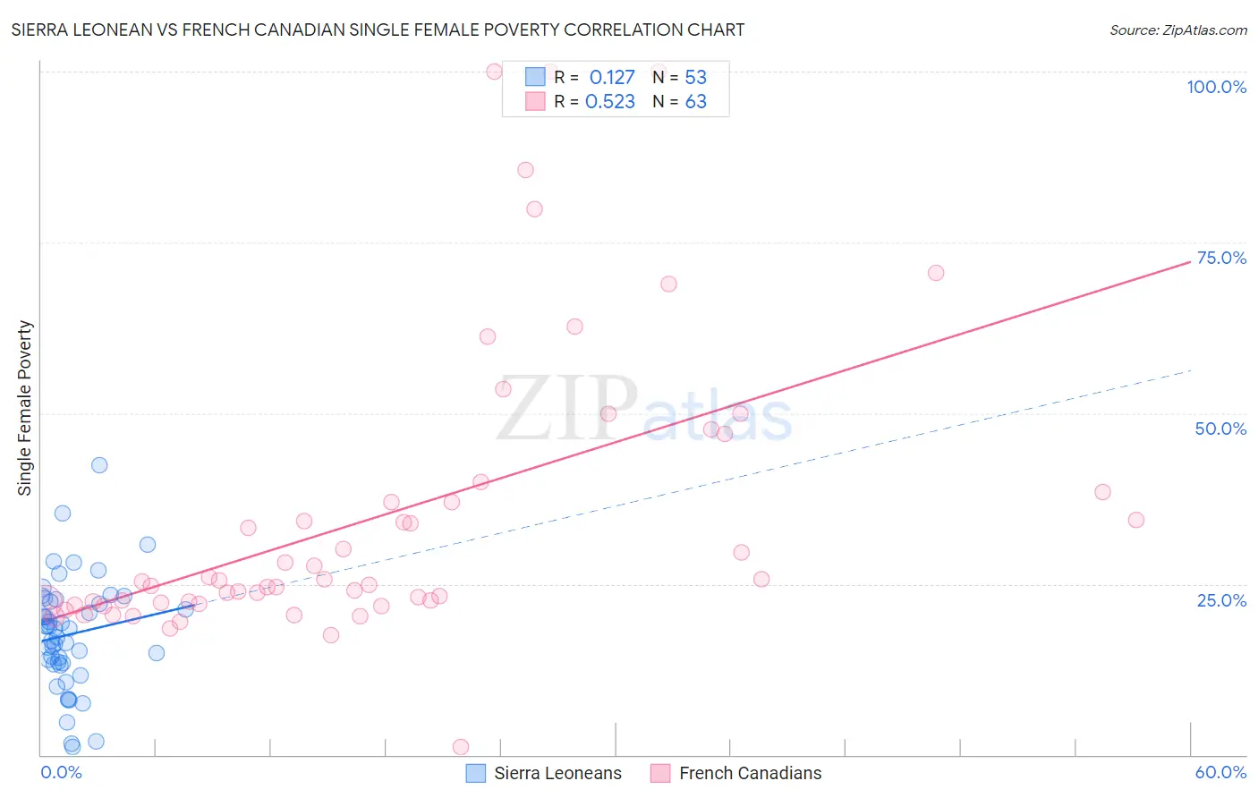 Sierra Leonean vs French Canadian Single Female Poverty