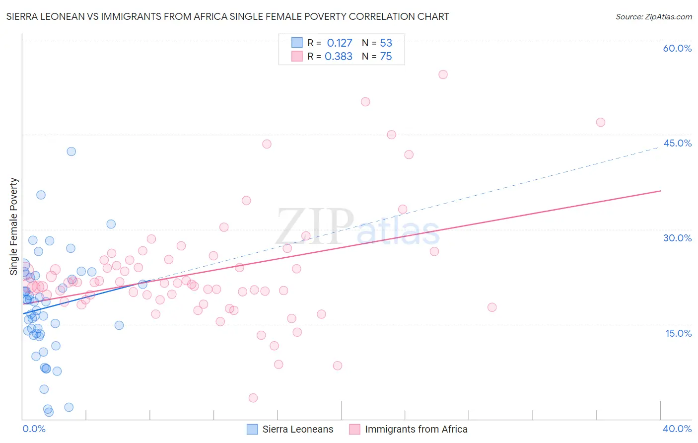 Sierra Leonean vs Immigrants from Africa Single Female Poverty