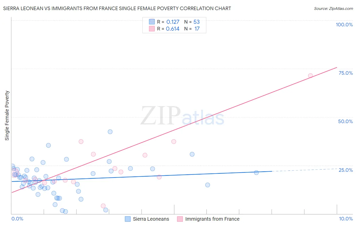 Sierra Leonean vs Immigrants from France Single Female Poverty