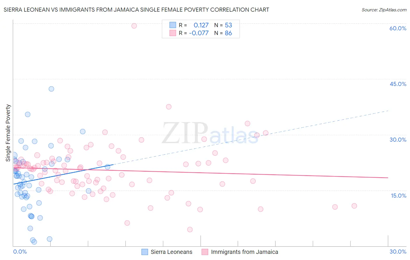 Sierra Leonean vs Immigrants from Jamaica Single Female Poverty