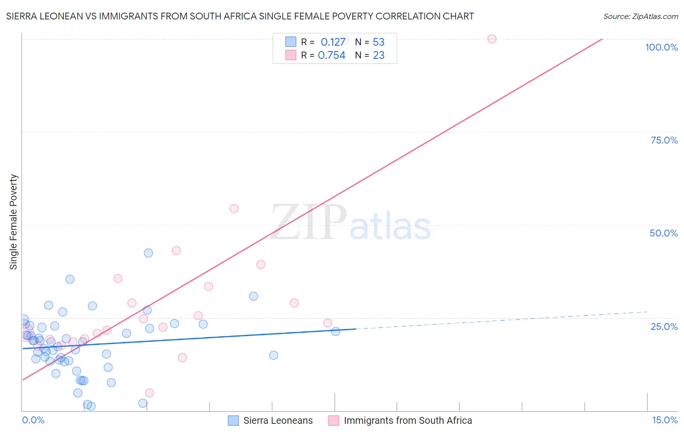 Sierra Leonean vs Immigrants from South Africa Single Female Poverty