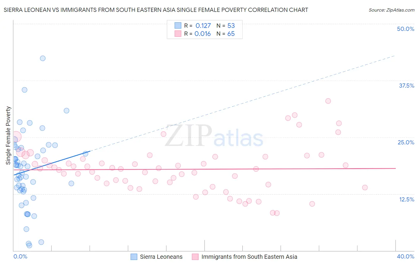 Sierra Leonean vs Immigrants from South Eastern Asia Single Female Poverty