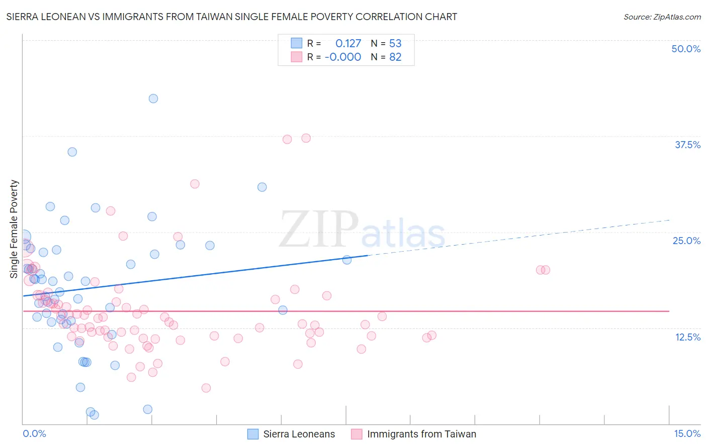 Sierra Leonean vs Immigrants from Taiwan Single Female Poverty