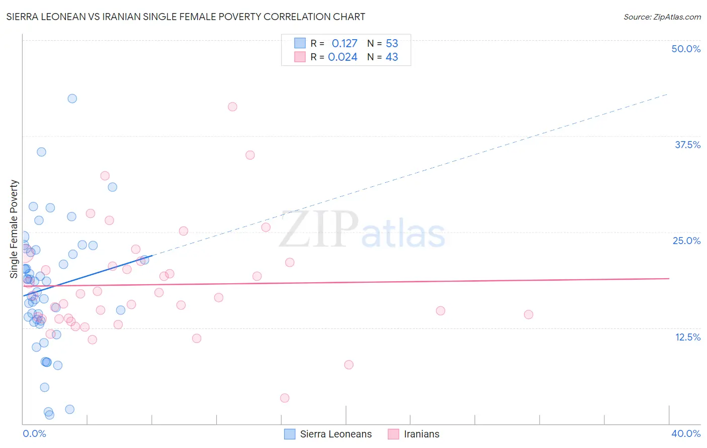 Sierra Leonean vs Iranian Single Female Poverty