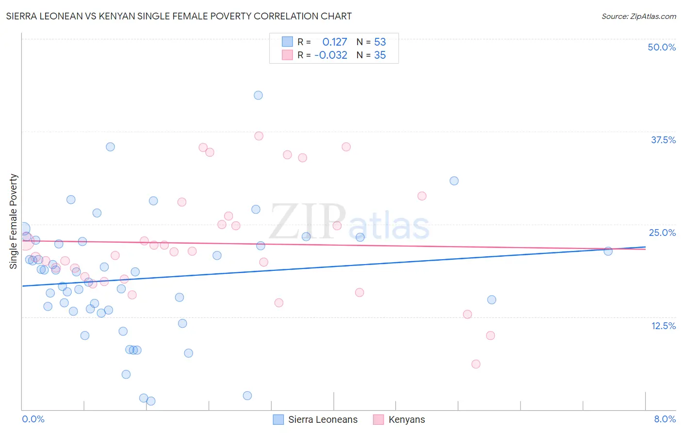 Sierra Leonean vs Kenyan Single Female Poverty