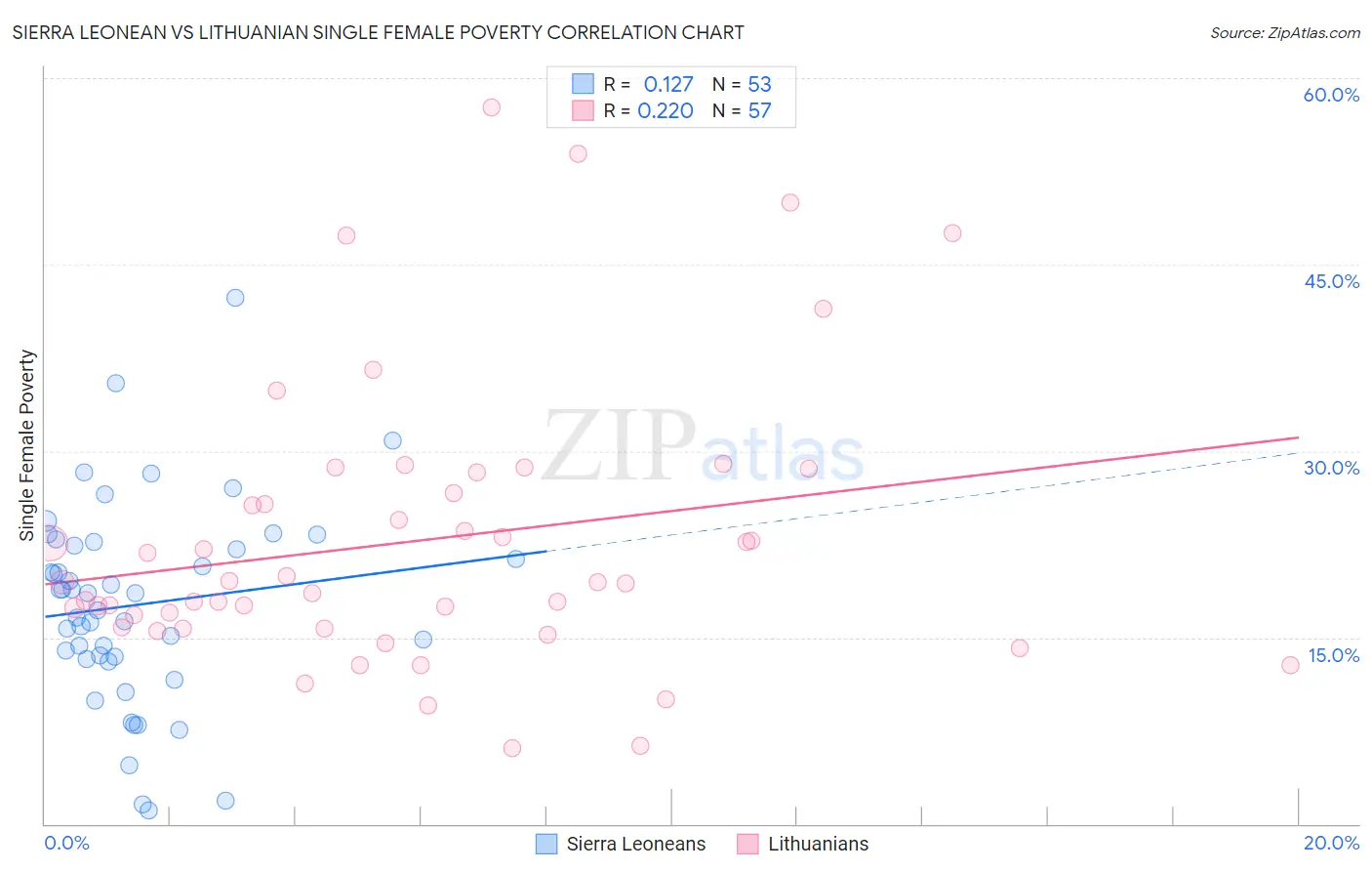 Sierra Leonean vs Lithuanian Single Female Poverty