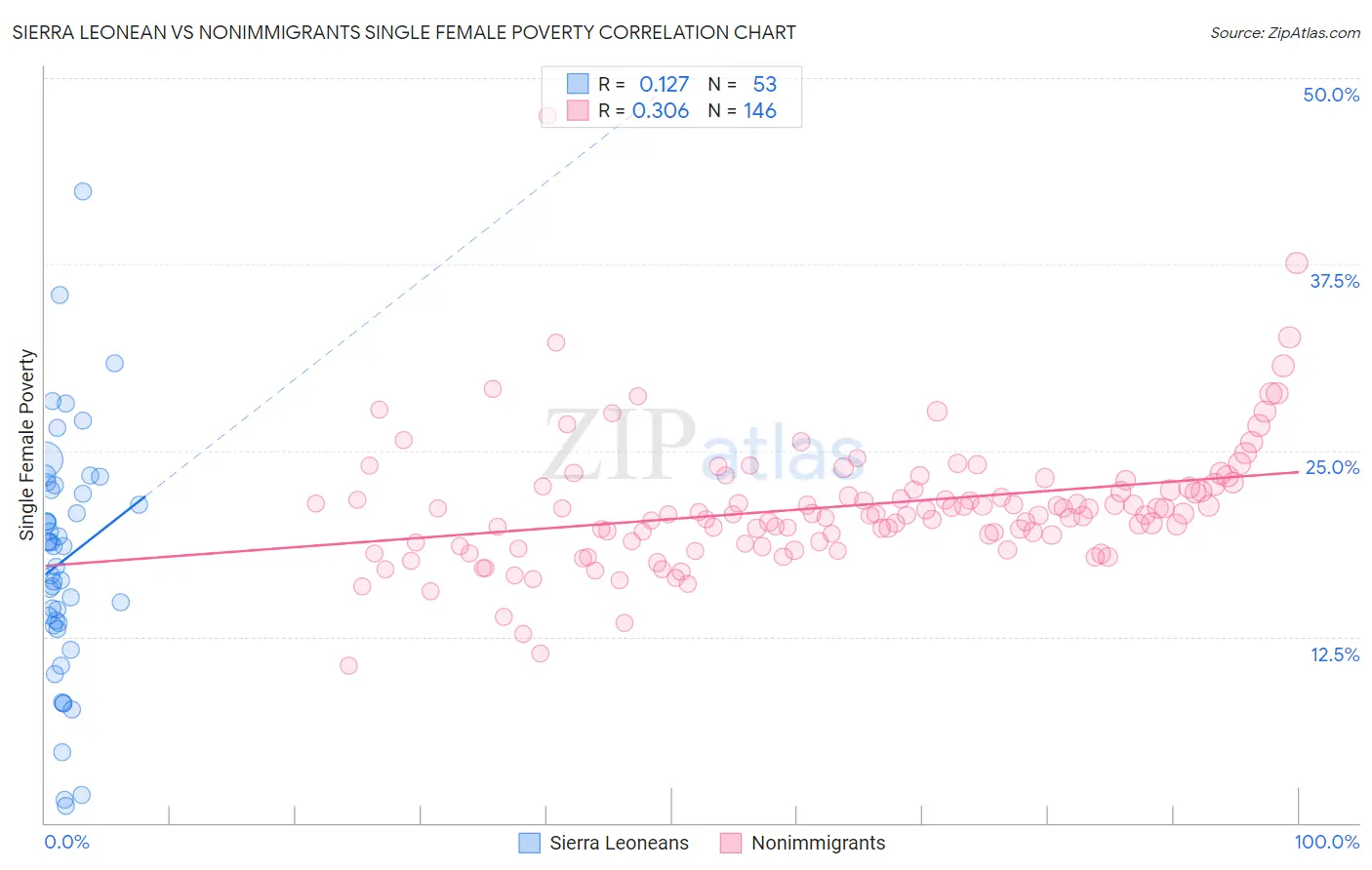 Sierra Leonean vs Nonimmigrants Single Female Poverty