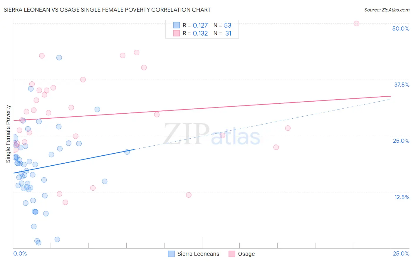 Sierra Leonean vs Osage Single Female Poverty