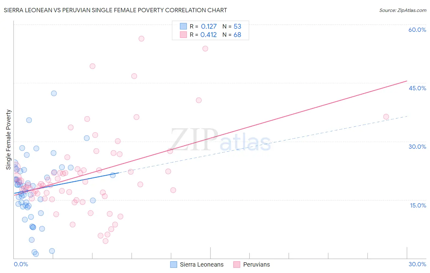 Sierra Leonean vs Peruvian Single Female Poverty