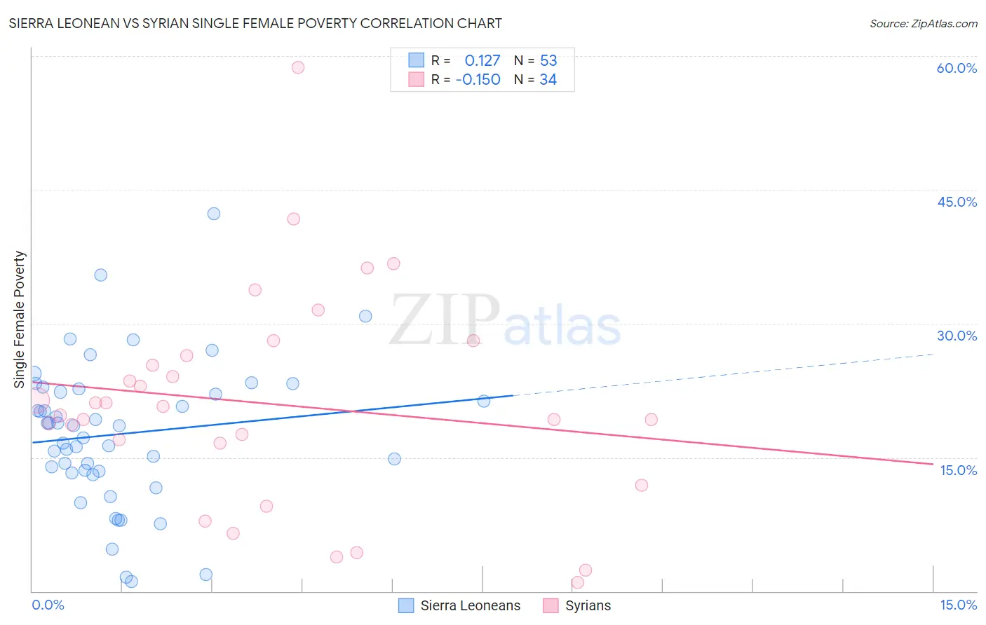 Sierra Leonean vs Syrian Single Female Poverty