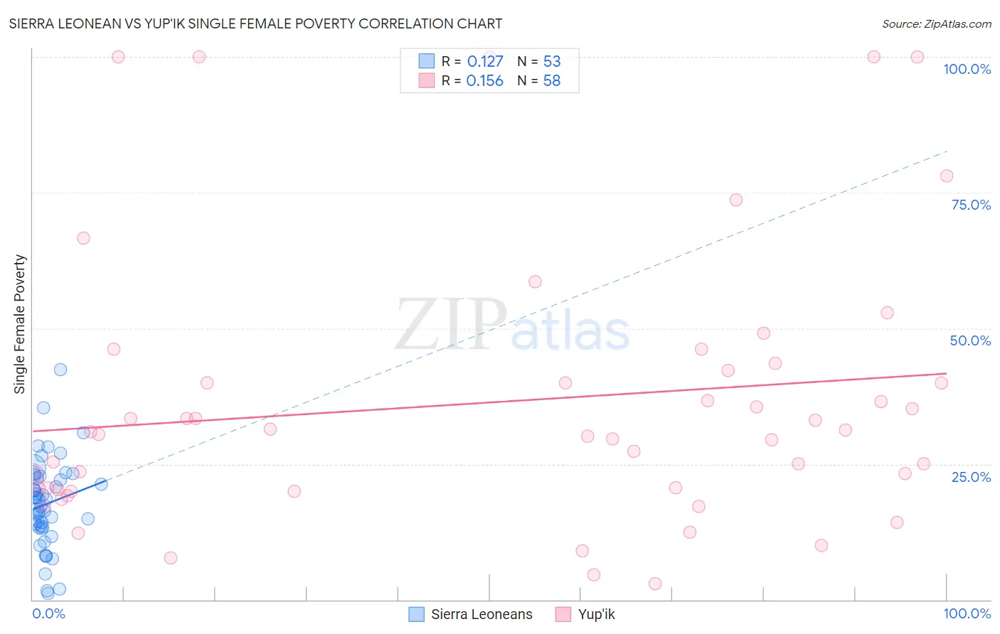 Sierra Leonean vs Yup'ik Single Female Poverty