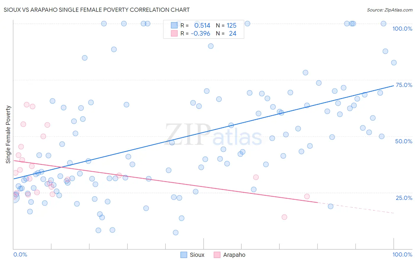 Sioux vs Arapaho Single Female Poverty