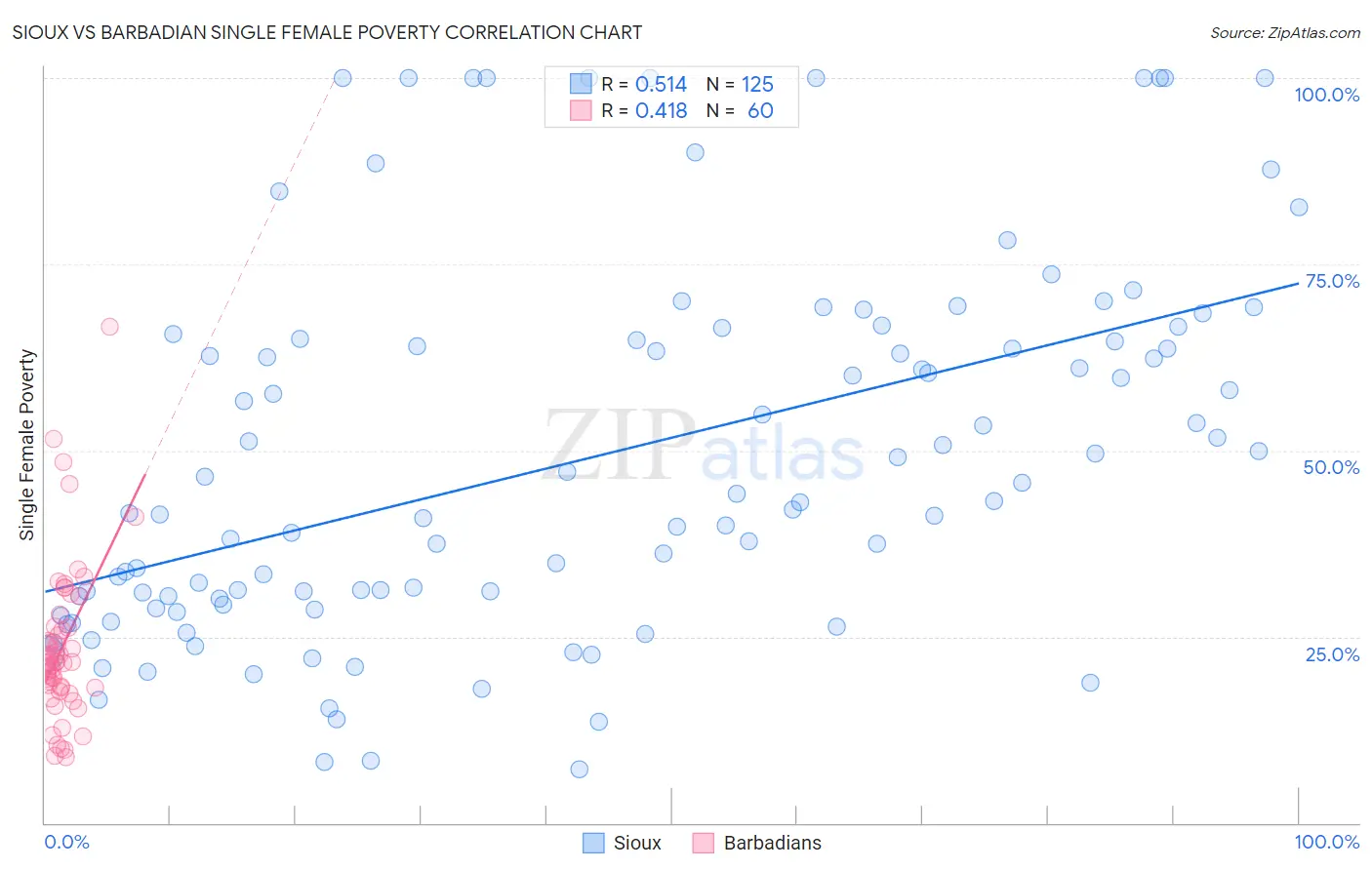 Sioux vs Barbadian Single Female Poverty