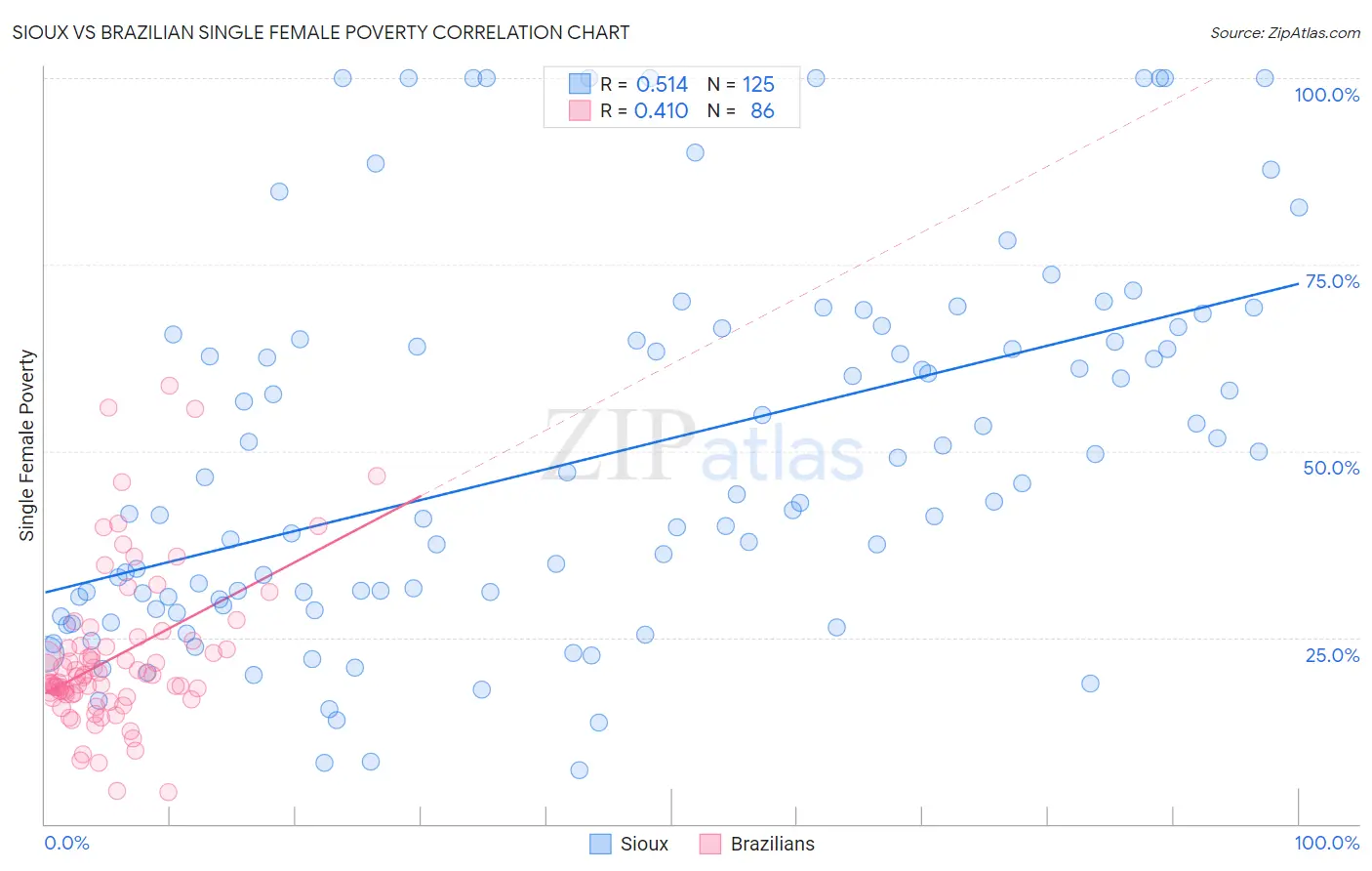 Sioux vs Brazilian Single Female Poverty