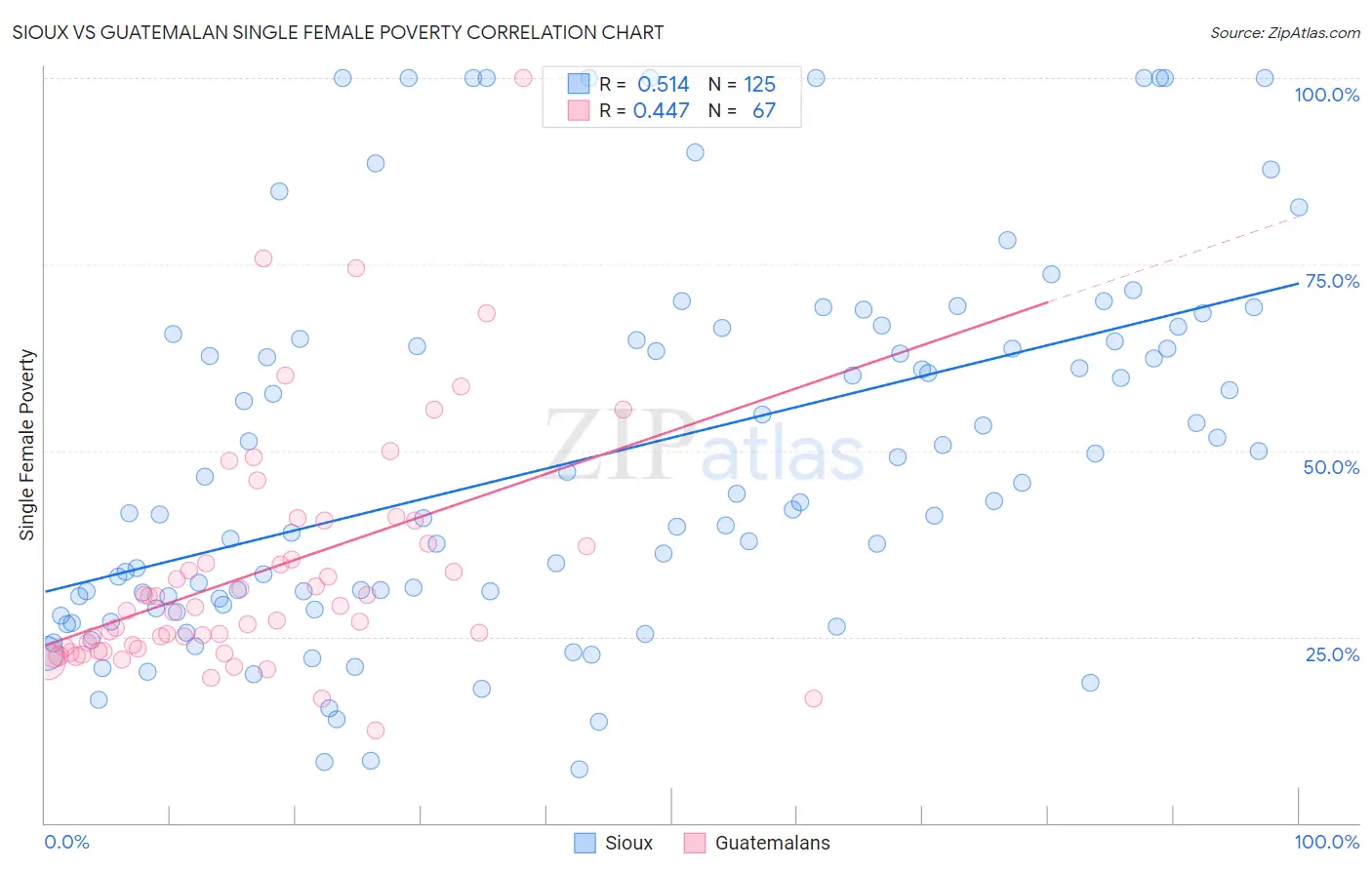 Sioux vs Guatemalan Single Female Poverty