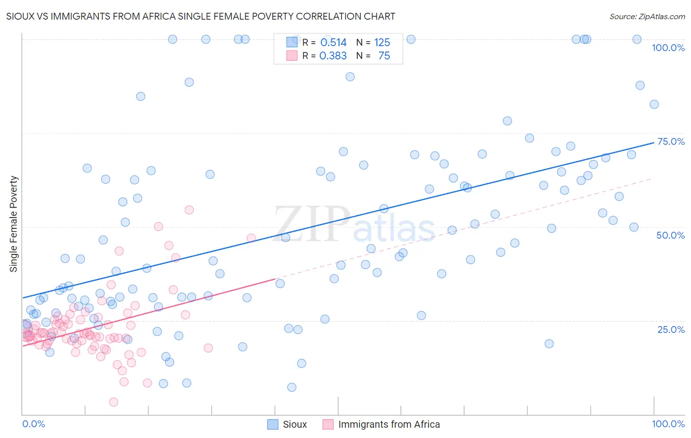 Sioux vs Immigrants from Africa Single Female Poverty
