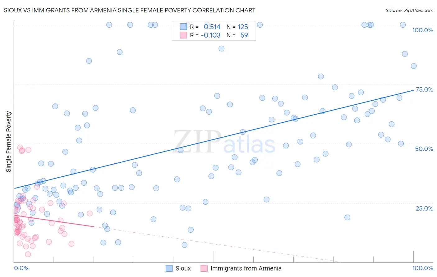 Sioux vs Immigrants from Armenia Single Female Poverty