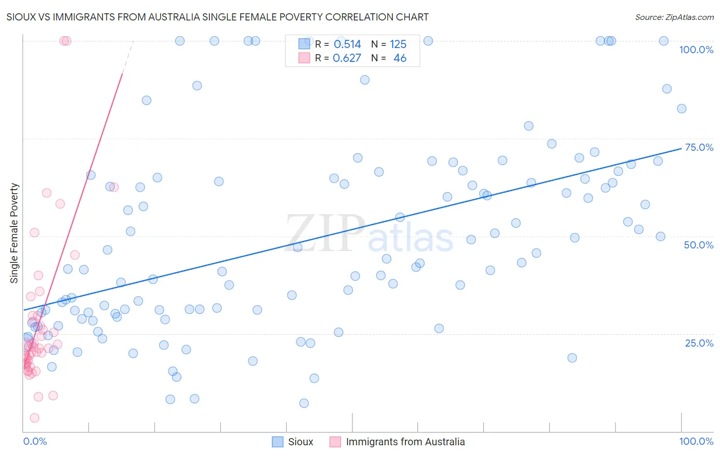 Sioux vs Immigrants from Australia Single Female Poverty