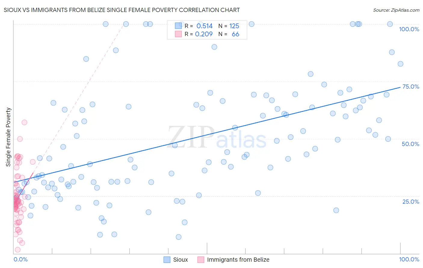 Sioux vs Immigrants from Belize Single Female Poverty